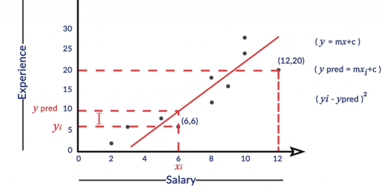 Cost Function for Linear regression - Nucleusbox
