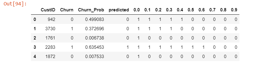 different probability cutoffs