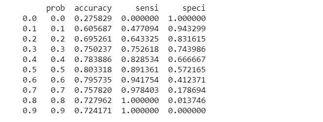 calculate accuracy sensitivity and specificity for various probability cutoffs.