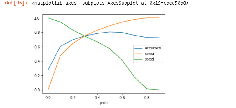 plot accuracy sensitivity and specificity for various probabilities.