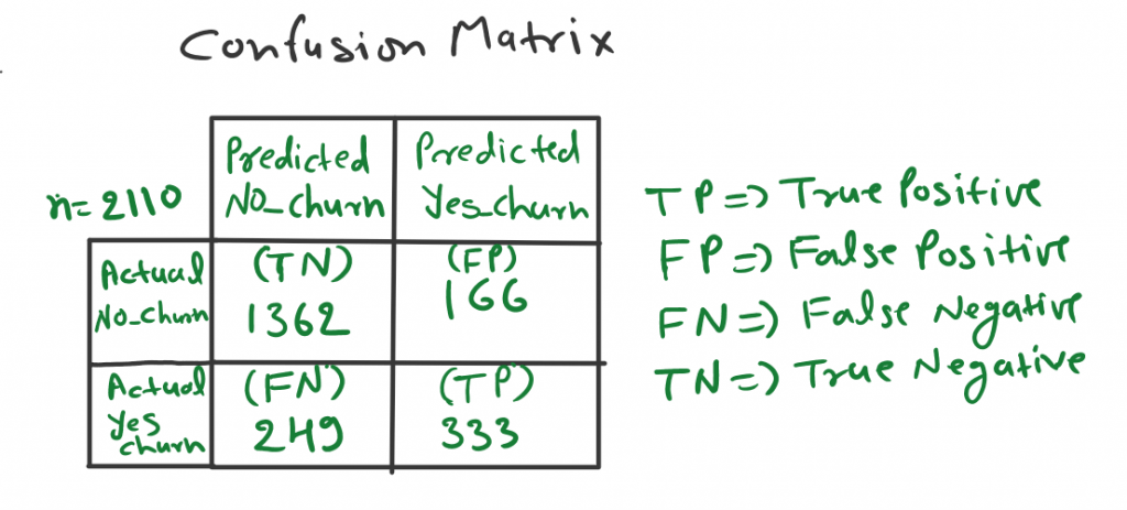 confusion matrix for telecom churn datasets.
