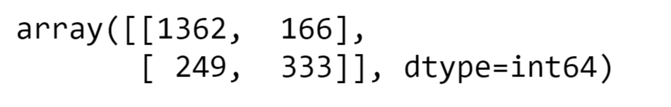 confusion matrix for predicted logistic model