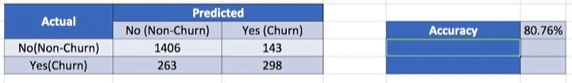 Confusion metrics