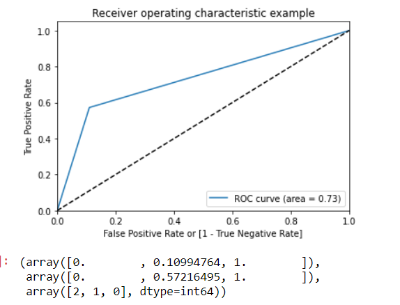 By plotting Sensitivity (True positive rate) vs False Positive rate (1-Specificity), we get the Receiver Operating Characteristic (ROC) curve.