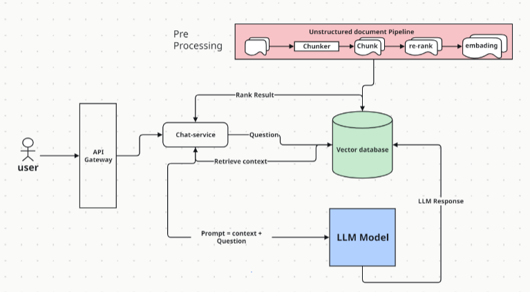 RAG pipeline nucleusbox